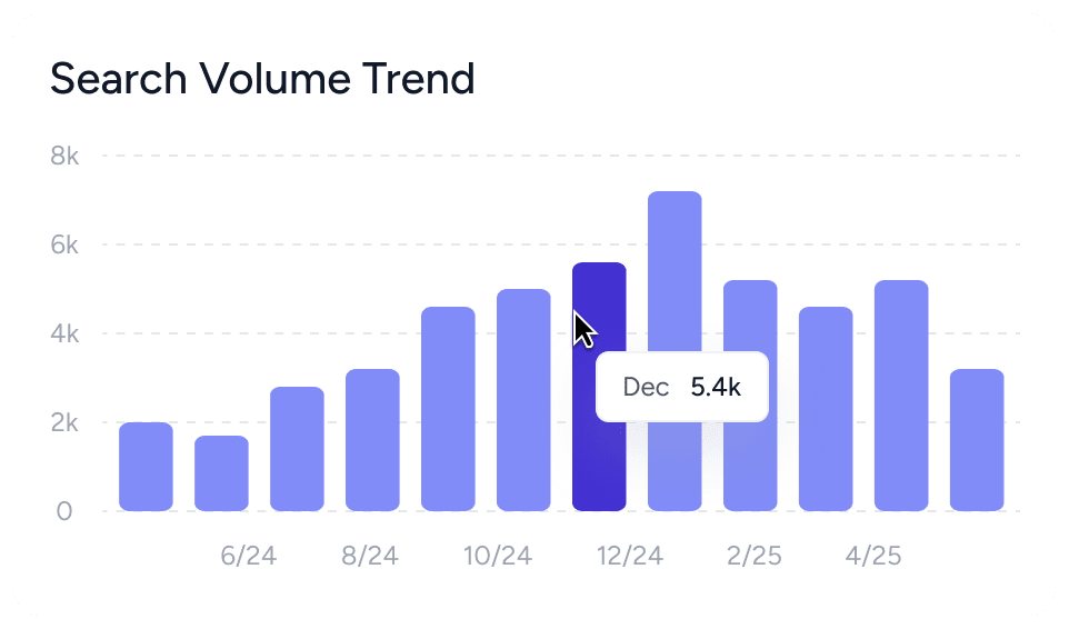 Search Volumn Trend