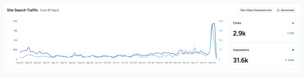 Does SureRank offer a keyword rank-tracking feature? impressions, clicks from GSC