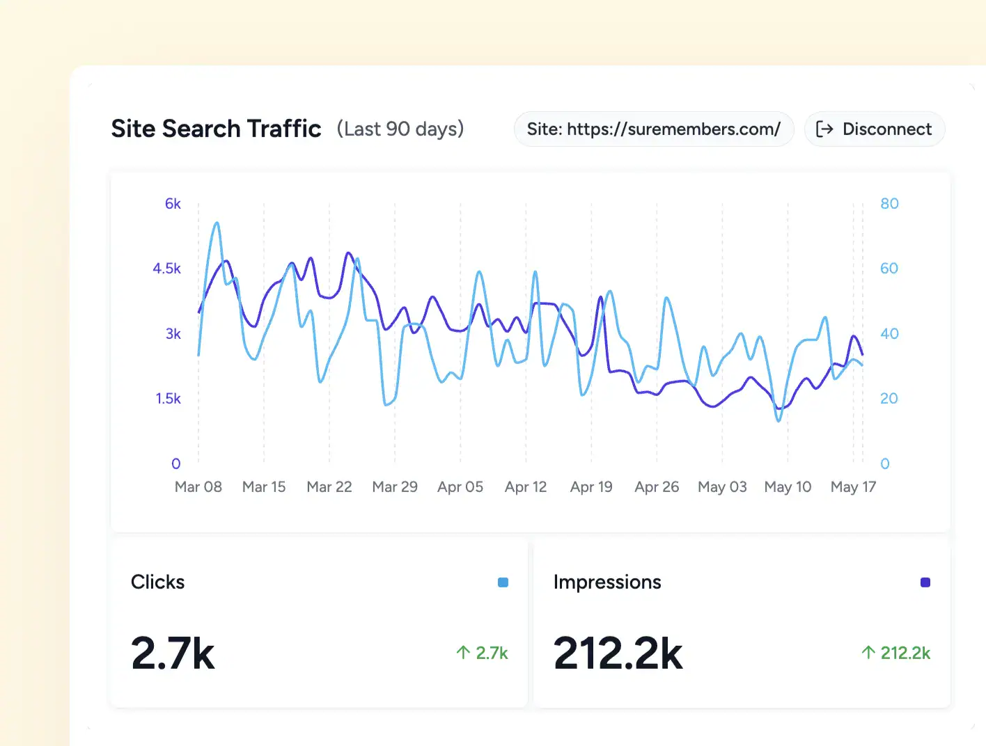 Search Console Integration site wide view